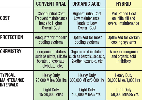 Engine Coolant - There is a Difference!!